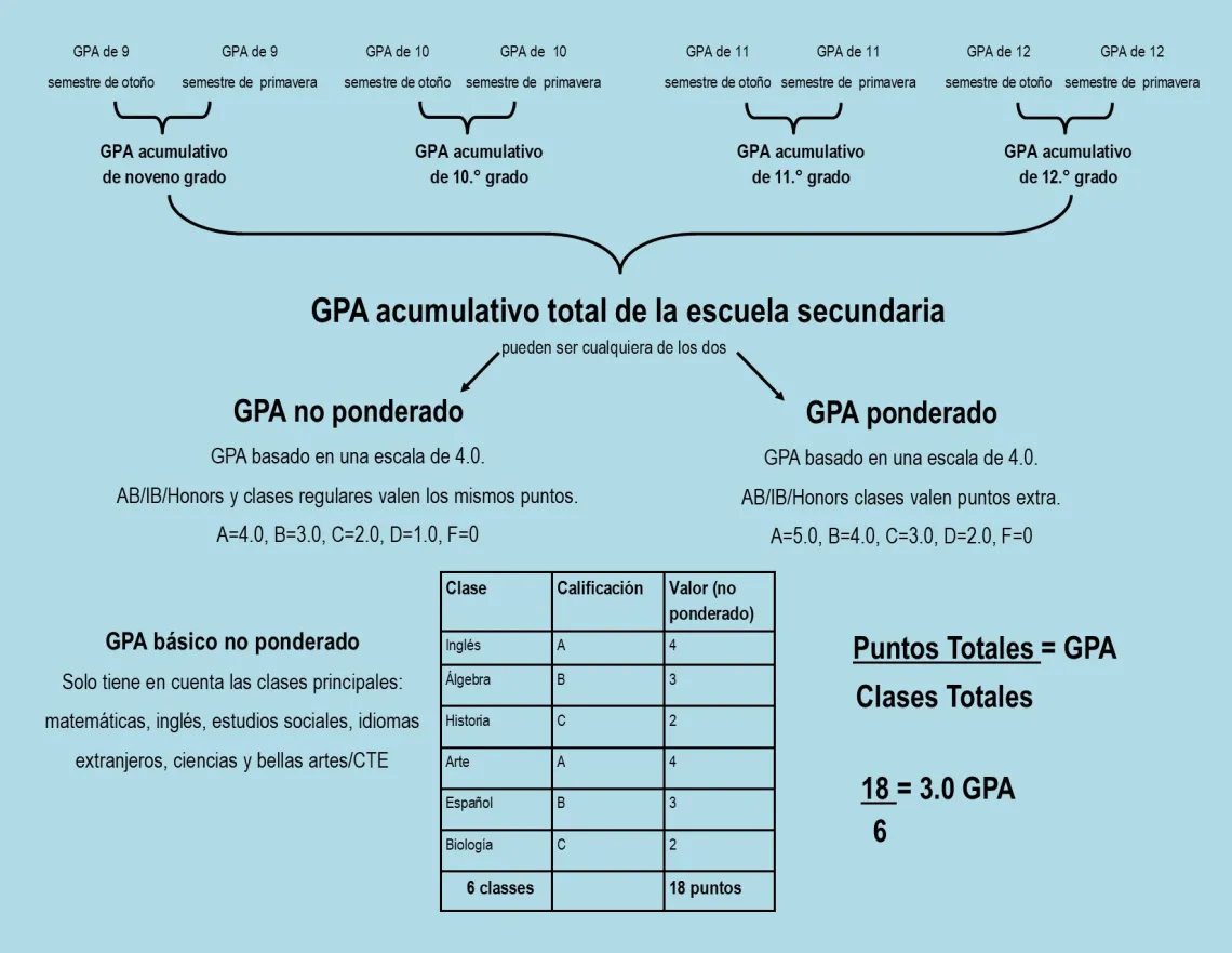 GPA